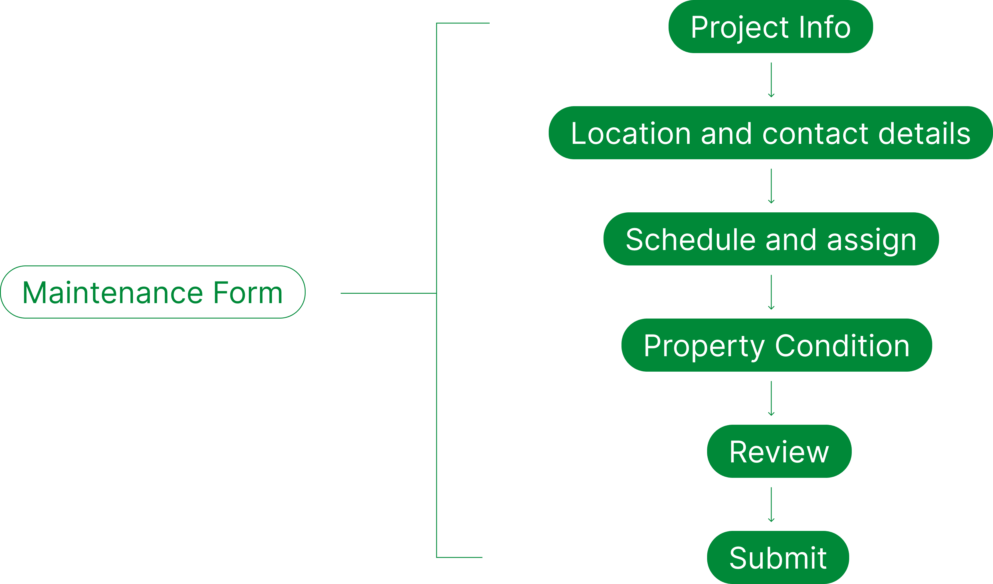 High-level audit of the original form, breaking it down into multiple steps